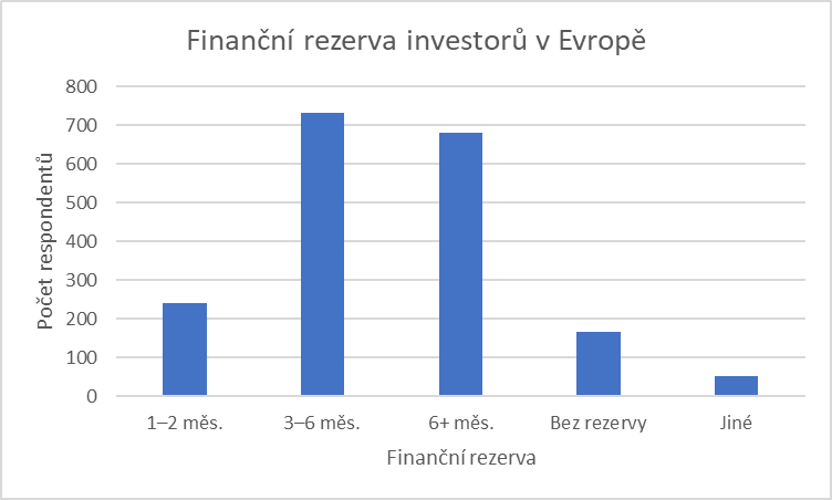 Finanční rezerva: Graf s výsledky průzkumu mezi 1 900 investory