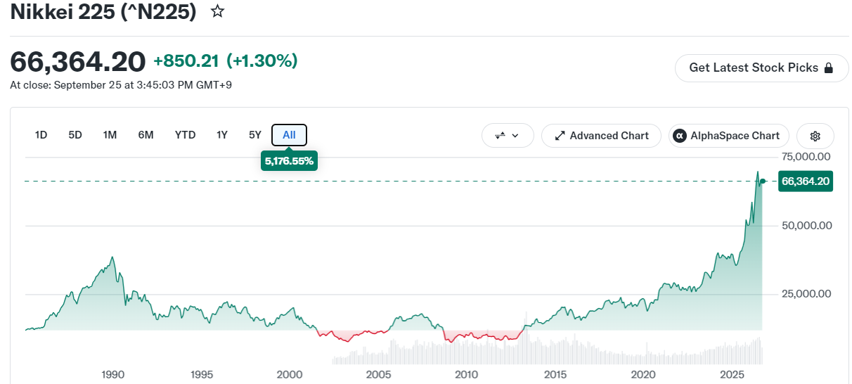 Graf indexu Nikkei 225